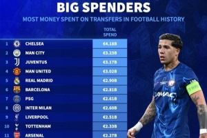 德转列历史转会费支出前20：切尔西领衔英超9队，意甲5队&西甲3队